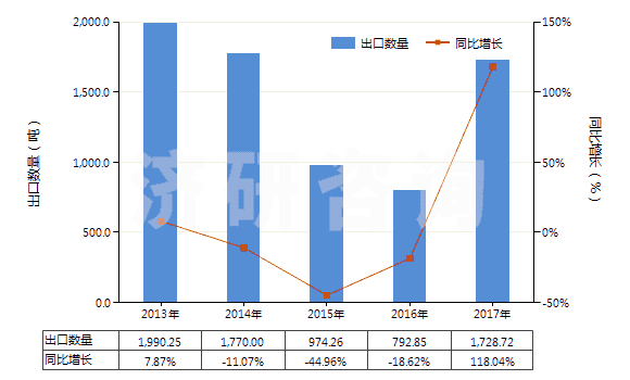 2013-2017年中國，供零售用（供零售用）(HS55112000)出口量及增速統(tǒng)計(jì)